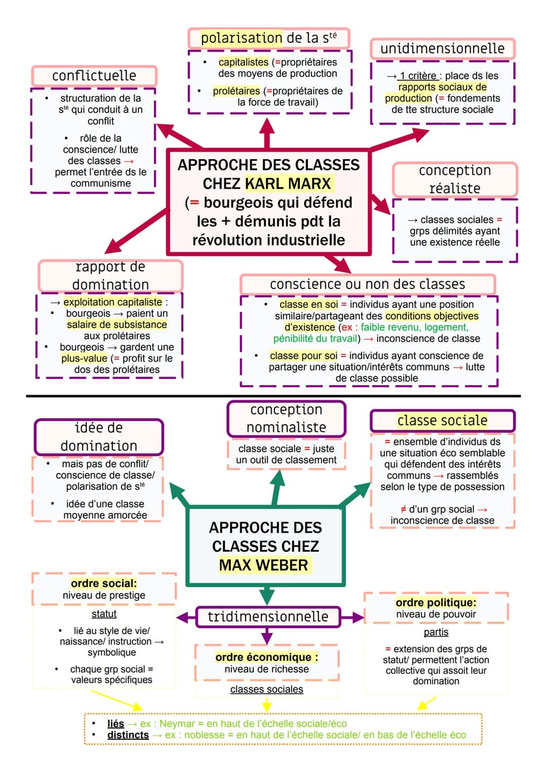 conflictuelle
structuration de la
sté qui conduit à un
conflit
rôle de la
conscience/ lutte
des classes →
permet l'entrée ds le
communisme
r