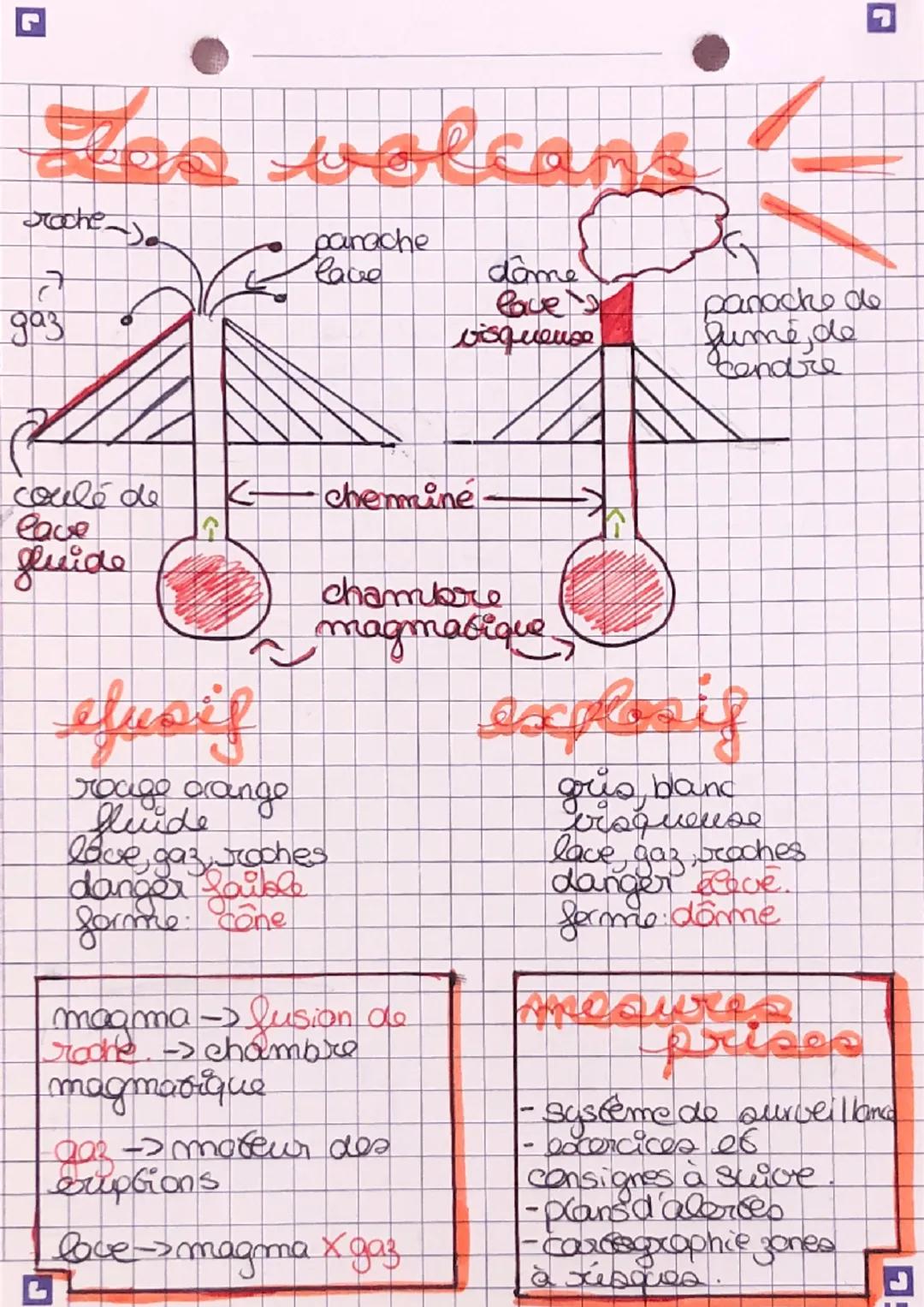 # Zos volcans

roche

даз

panache
lave

dâme
lave
visqueuse

panoche de
lumé, de
Cenare

coulé de
lave
gluide

L

Kcheminé -

efuoif

roago