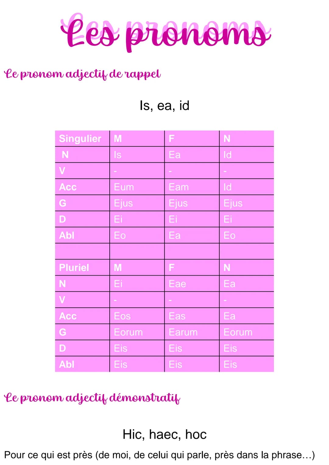 Les pronoms
Le pronom adjectif de rappel
Singulier M
Is
N
V
Acc
G
D
Abl
Pluriel
N
V
Acc
G
D
Abl
Eum
Ejus
Ei
Eo
M
Ei
Is, ea, id
Eos
Eorum
Eis