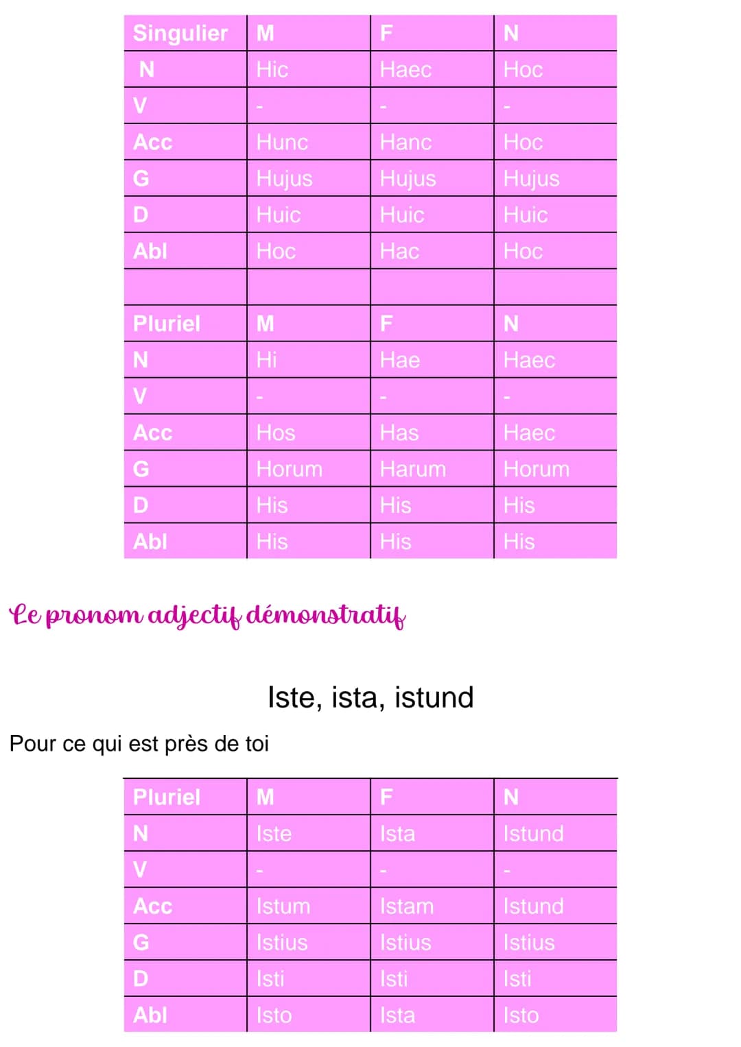 Les pronoms
Le pronom adjectif de rappel
Singulier M
Is
N
V
Acc
G
D
Abl
Pluriel
N
V
Acc
G
D
Abl
Eum
Ejus
Ei
Eo
M
Ei
Is, ea, id
Eos
Eorum
Eis