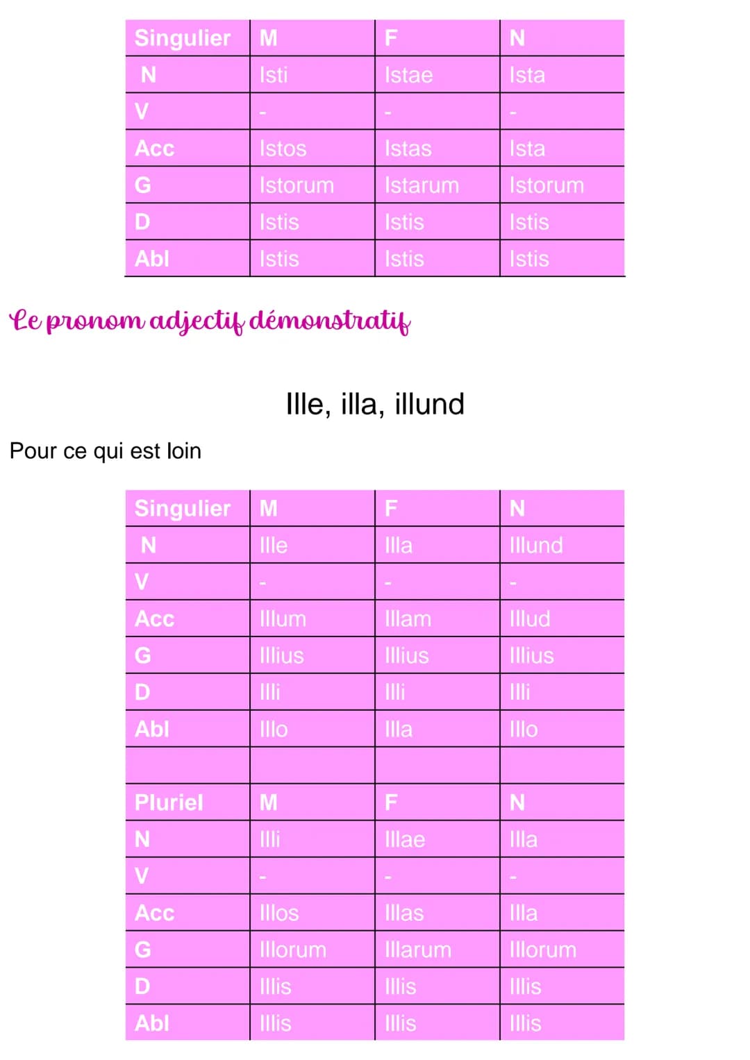 Les pronoms
Le pronom adjectif de rappel
Singulier M
Is
N
V
Acc
G
D
Abl
Pluriel
N
V
Acc
G
D
Abl
Eum
Ejus
Ei
Eo
M
Ei
Is, ea, id
Eos
Eorum
Eis