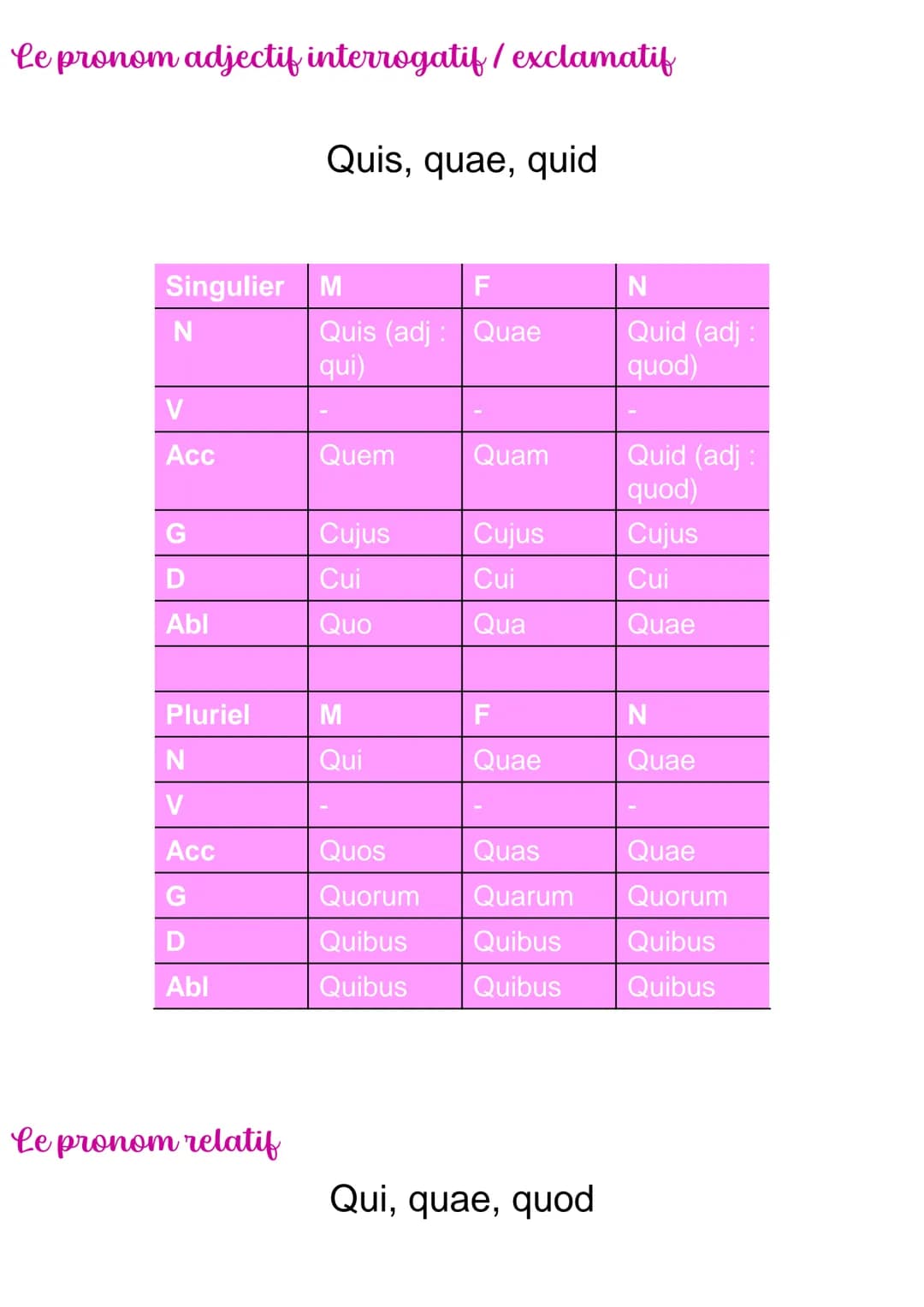 Les pronoms
Le pronom adjectif de rappel
Singulier M
Is
N
V
Acc
G
D
Abl
Pluriel
N
V
Acc
G
D
Abl
Eum
Ejus
Ei
Eo
M
Ei
Is, ea, id
Eos
Eorum
Eis