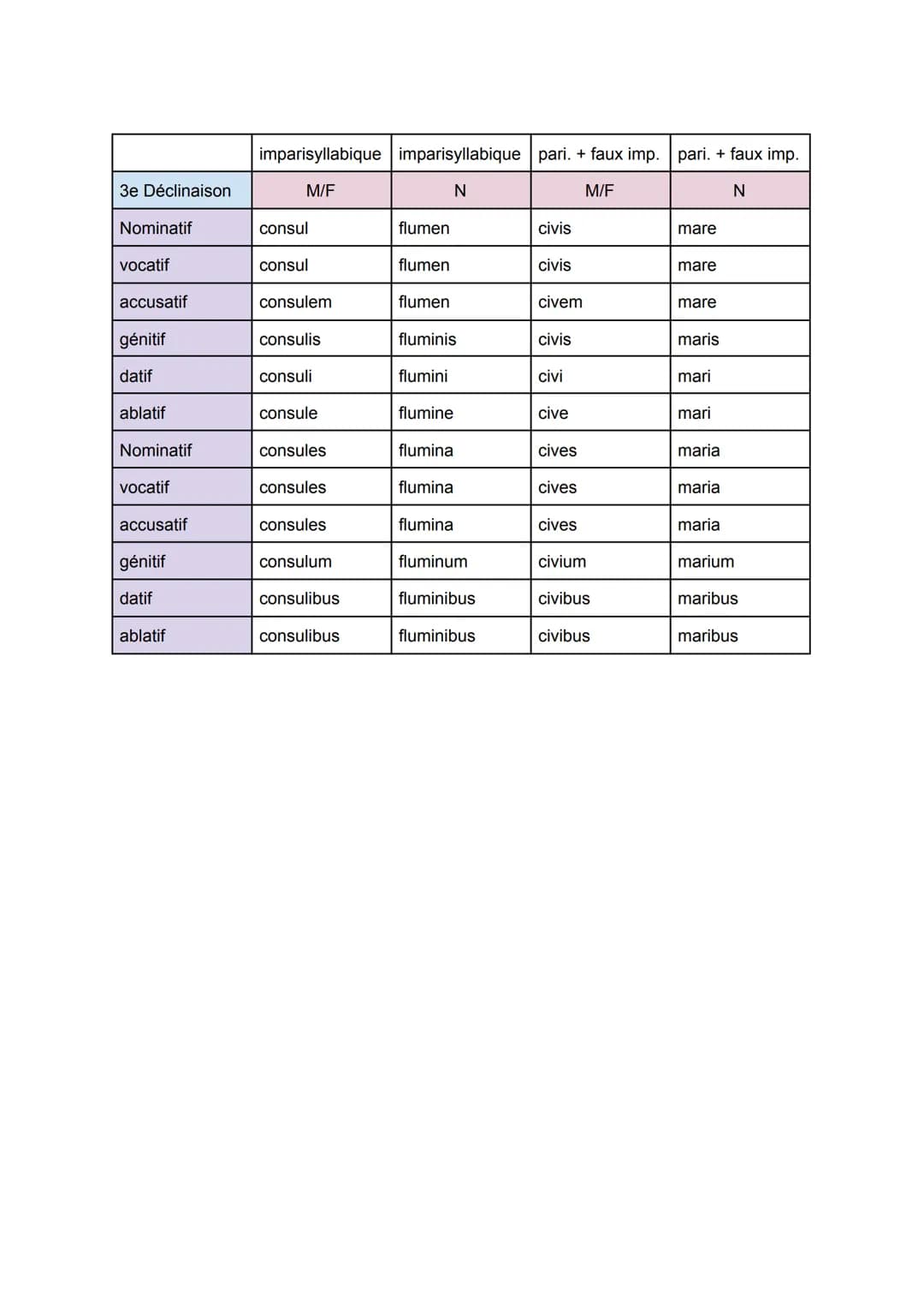 3e Déclinaison
Nominatif
vocatif
accusatif
génitif
datif
ablatif
Nominatif
vocatif
accusatif
génitif
datif
ablatif
imparisyllabique
M/F
cons
