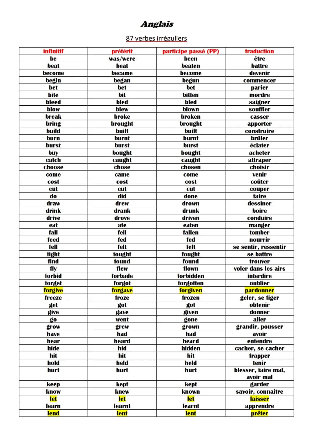infinitif
be
beat
become
begin
bet
bite
bleed
blow
break
bring
build
burn
burst
buy
catch
choose
come
cost
cut
do
draw
drink
drive
eat
fall
