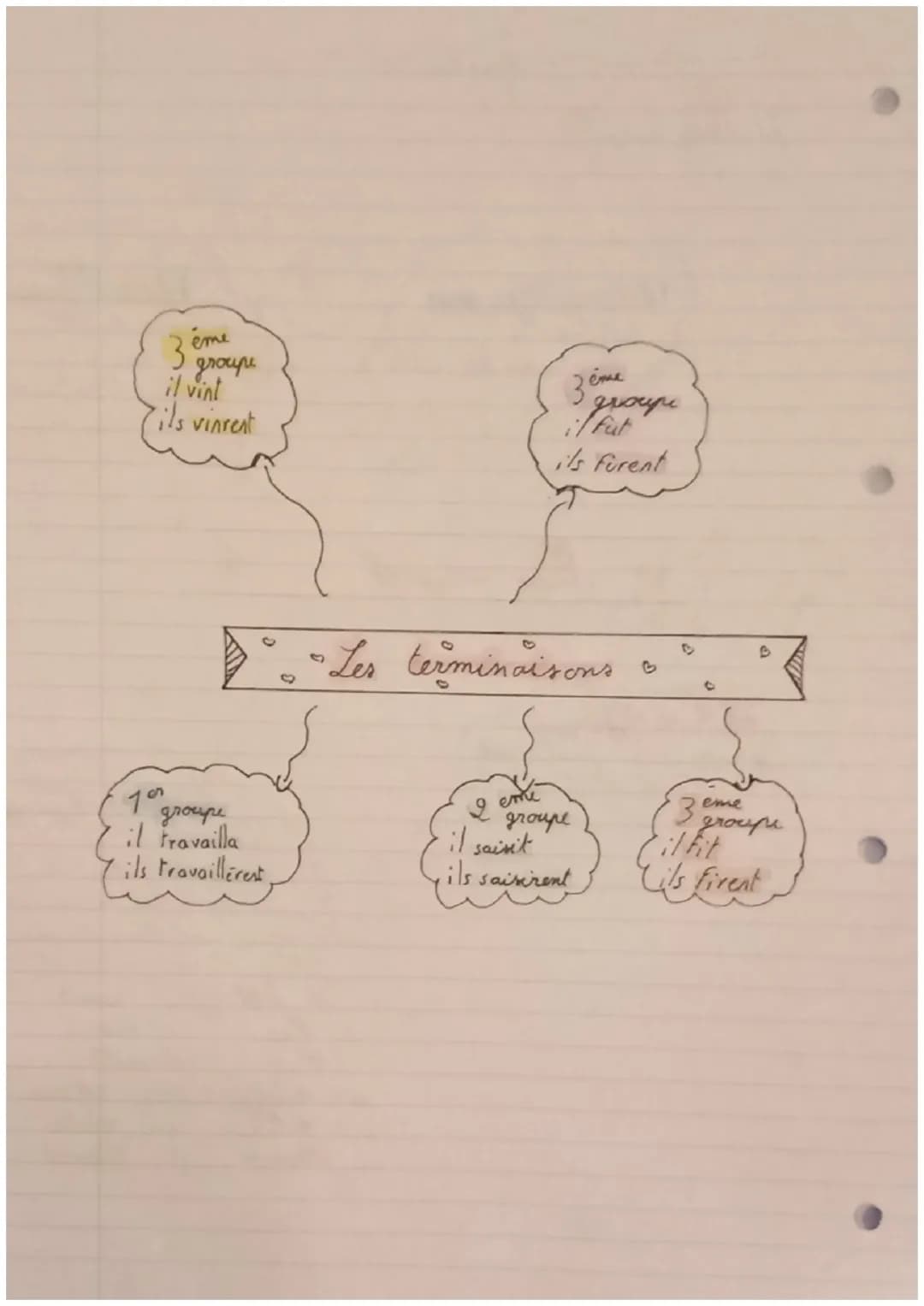 1)
Passi simple
français
groupe
Verbe de 1er
Verbeen
Ex: ilmangia, il alla
a
Passé simple
eme
(Verbe du 3 groups
verbe onli) Ex: i/crut, il 