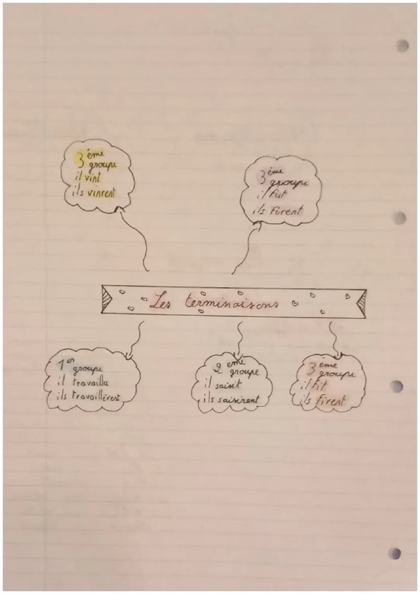 1)
Passi simple
français
groupe
Verbe de 1er
Verbeen
Ex: ilmangia, il alla
a
Passé simple
eme
(Verbe du 3 groups
verbe onli) Ex: i/crut, il 