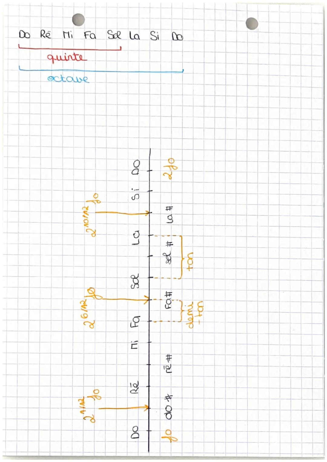 # LA MUSIQUE OU L'ART DE
FAIRE ENTENDRE DES NBS

*   Interv. musical = rapport de frequences entre
2 notes
*   Octave = + petit intervalle <