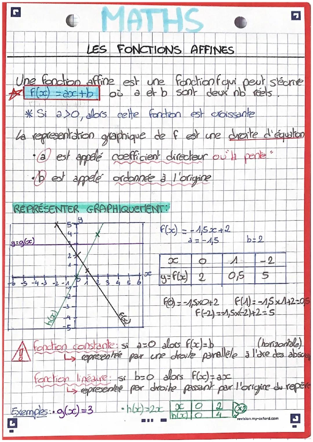 # MATHS

LES FONCTIONS AFFINES

Une fonction affine est une fonction faui peut s'écrire
$F(x)=ax+b$ où a et b sont deux no reels

*Si a>0, a
