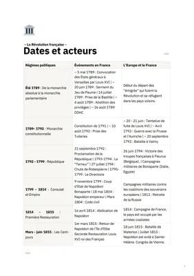 Know La Révolution française : dates et acteurs thumbnail