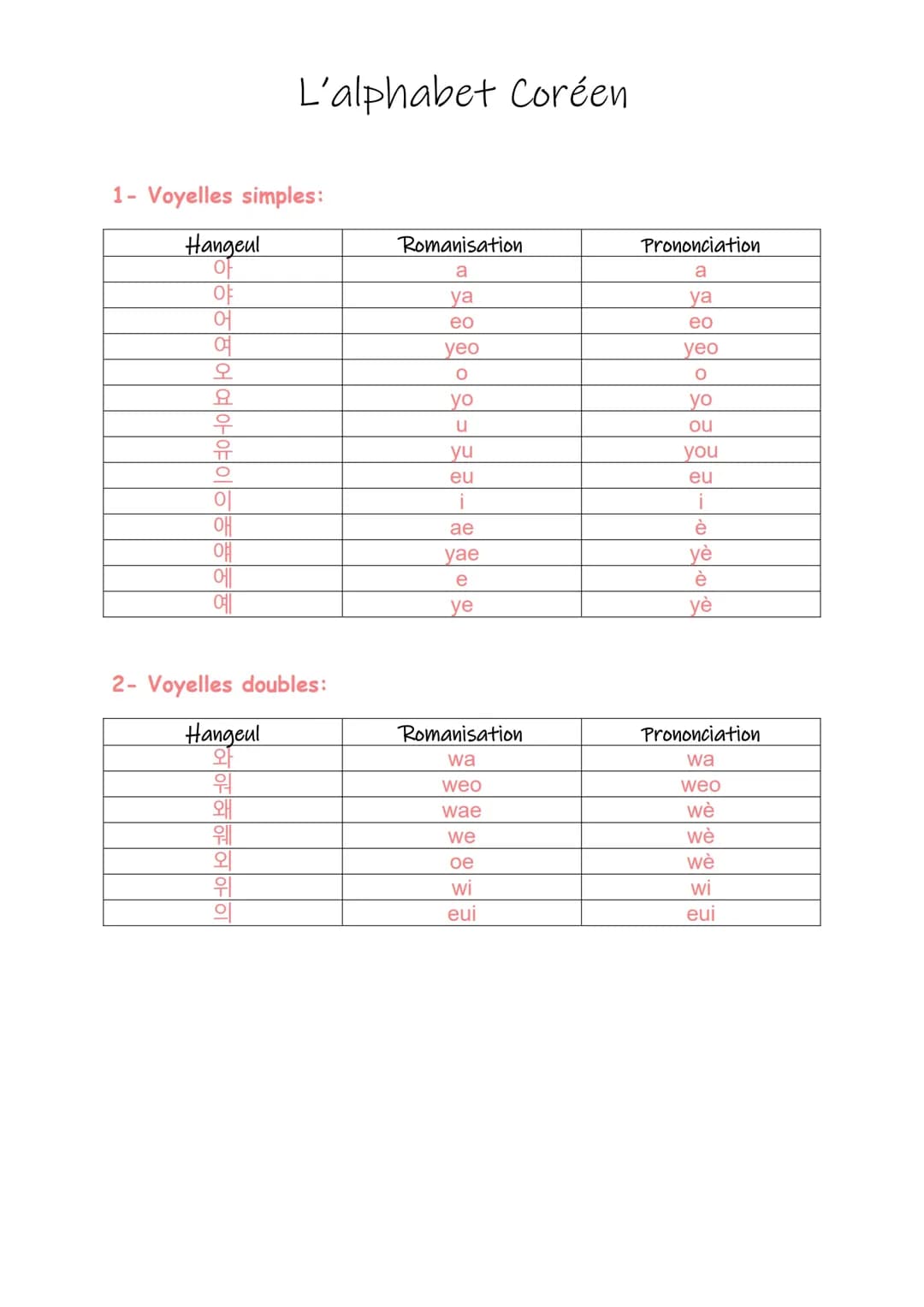 1- L'alphabet Coréen