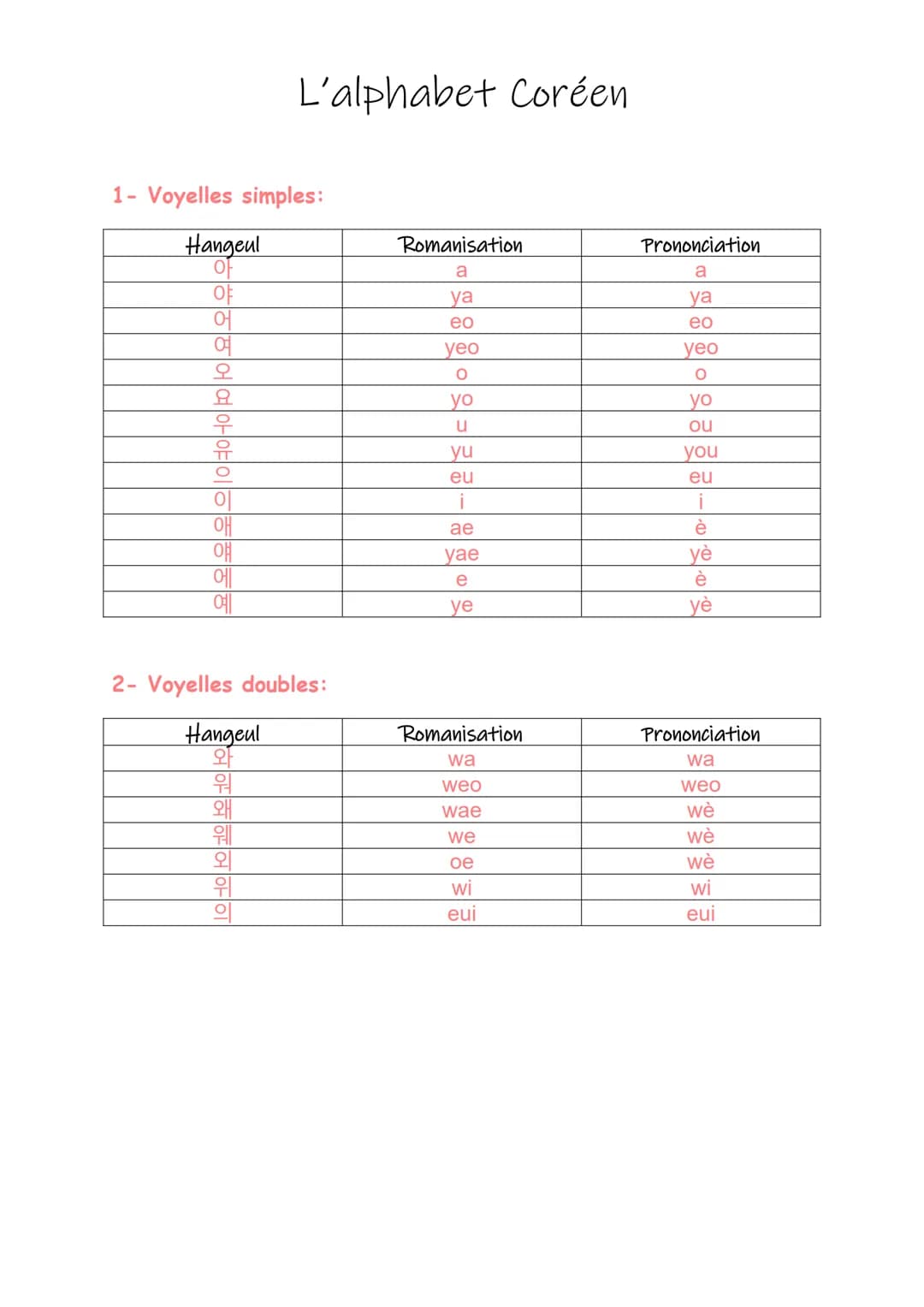 1- Voyelles simples:
Hangeul
어
오
요
우
유이 애 이에
OH
O
2- Voyelles doubles:
Hangeul
와
OF OF OF OF OF O
L'alphabet Coréen
워
오
Romanisation
a
ya
eo