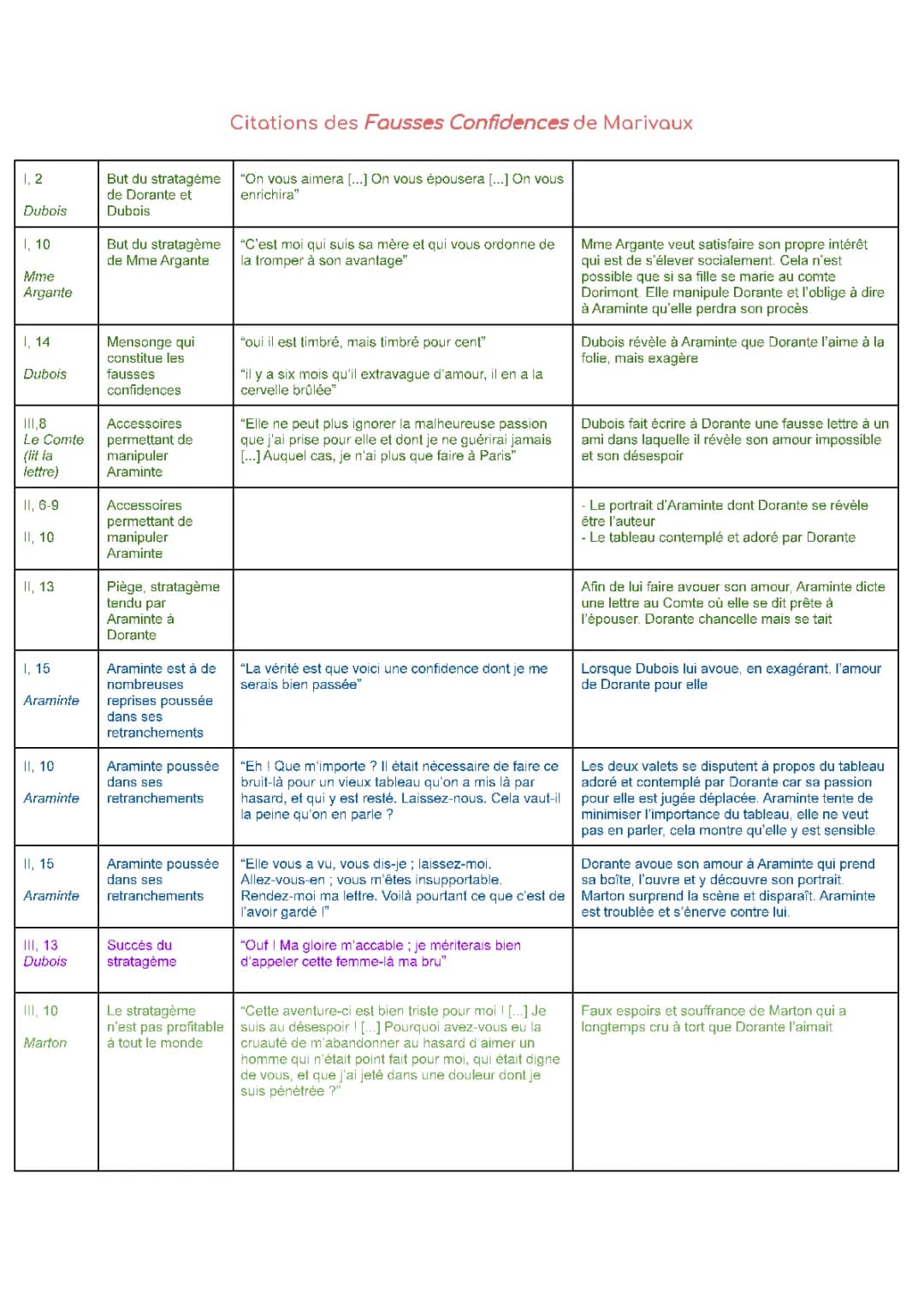 Citations et Analyses pour la Dissertation sur Les Fausses Confidences de Marivaux