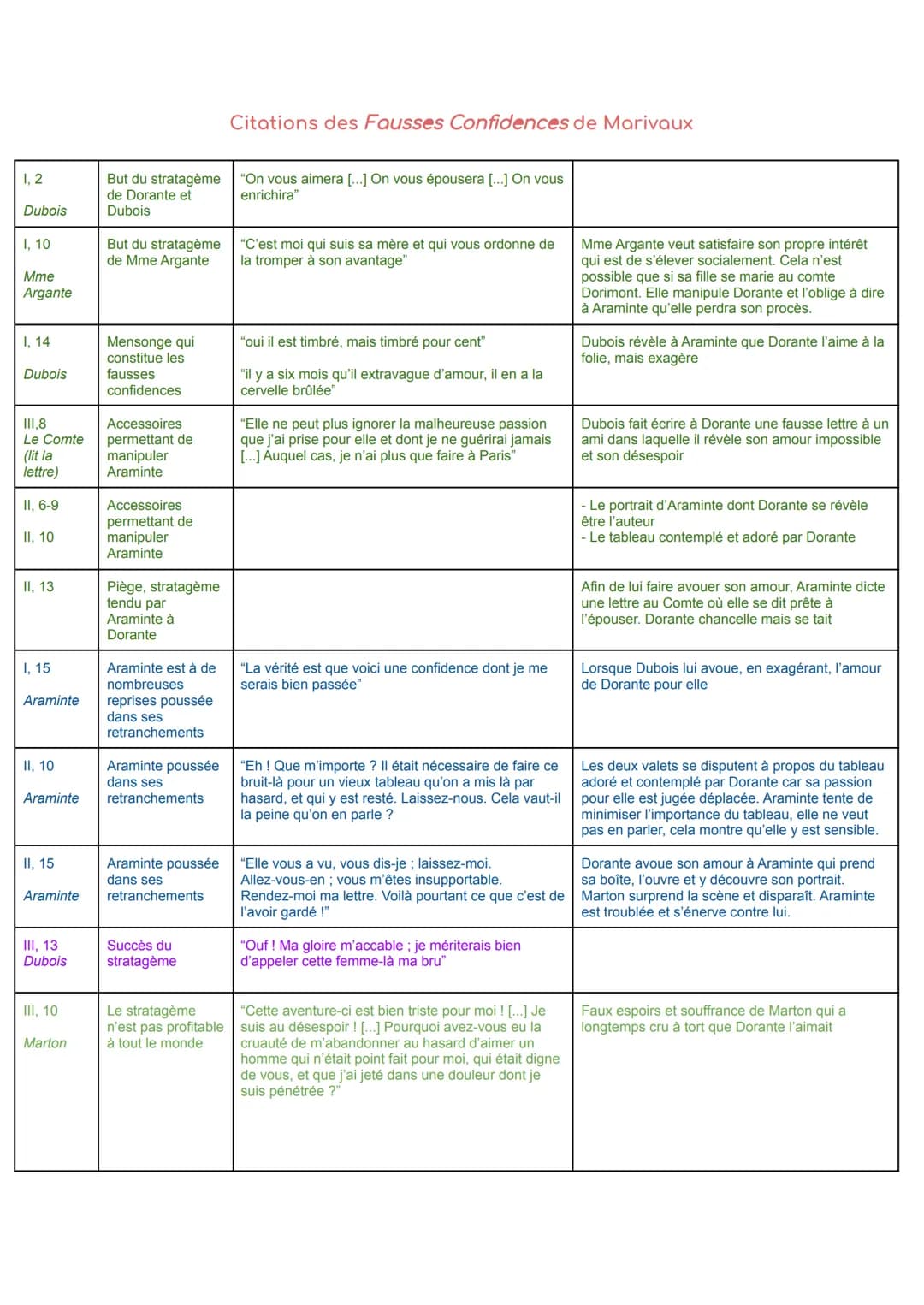 1, 2
Dubois
I, 10
Mme
Argante
I, 14
Dubois
111,8
Le Comte
(lit la
lettre)
II, 6-9
II, 10
II, 13
I, 15
Araminte
II, 10
Araminte
II, 15
Aramin
