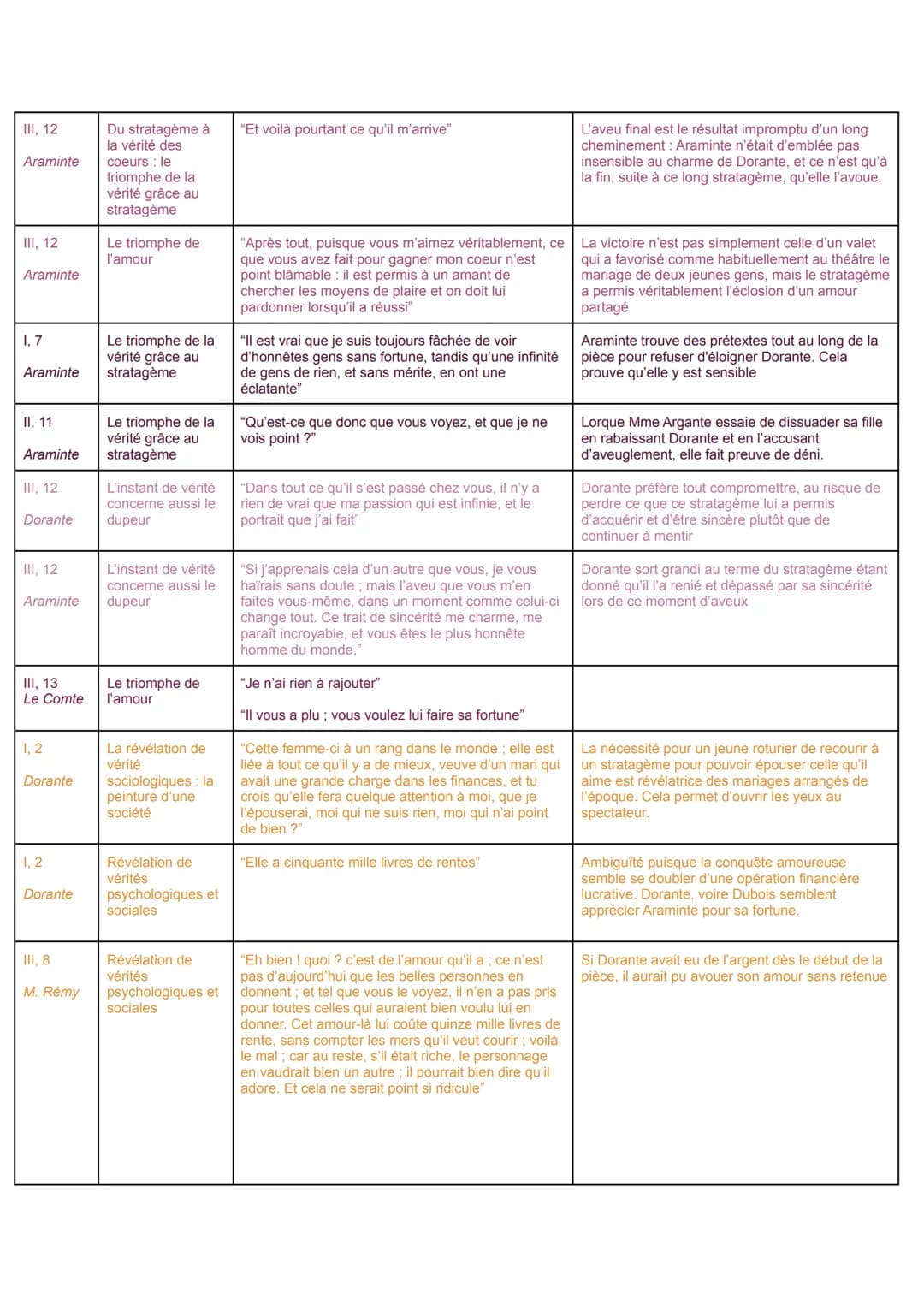 1, 2
Dubois
I, 10
Mme
Argante
I, 14
Dubois
111,8
Le Comte
(lit la
lettre)
II, 6-9
II, 10
II, 13
I, 15
Araminte
II, 10
Araminte
II, 15
Aramin