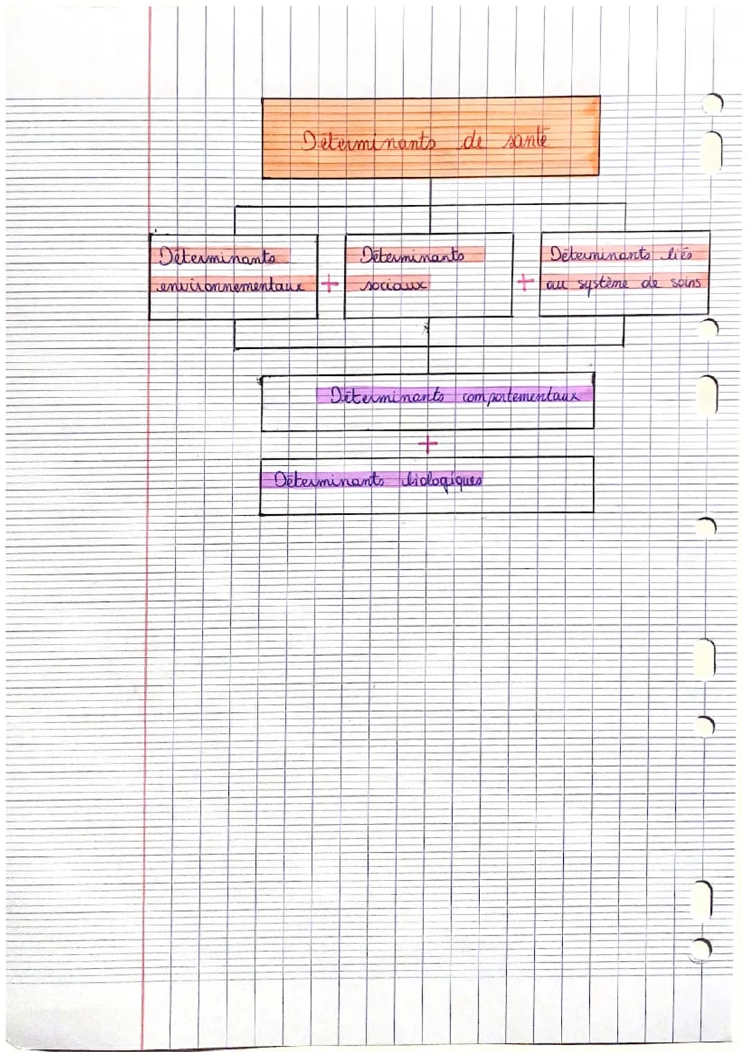 }
Etat de sante: une articulation de déterminanta
Determinants facteurs qui agit de manière positive on
l' état de santé
de l' individu
nega