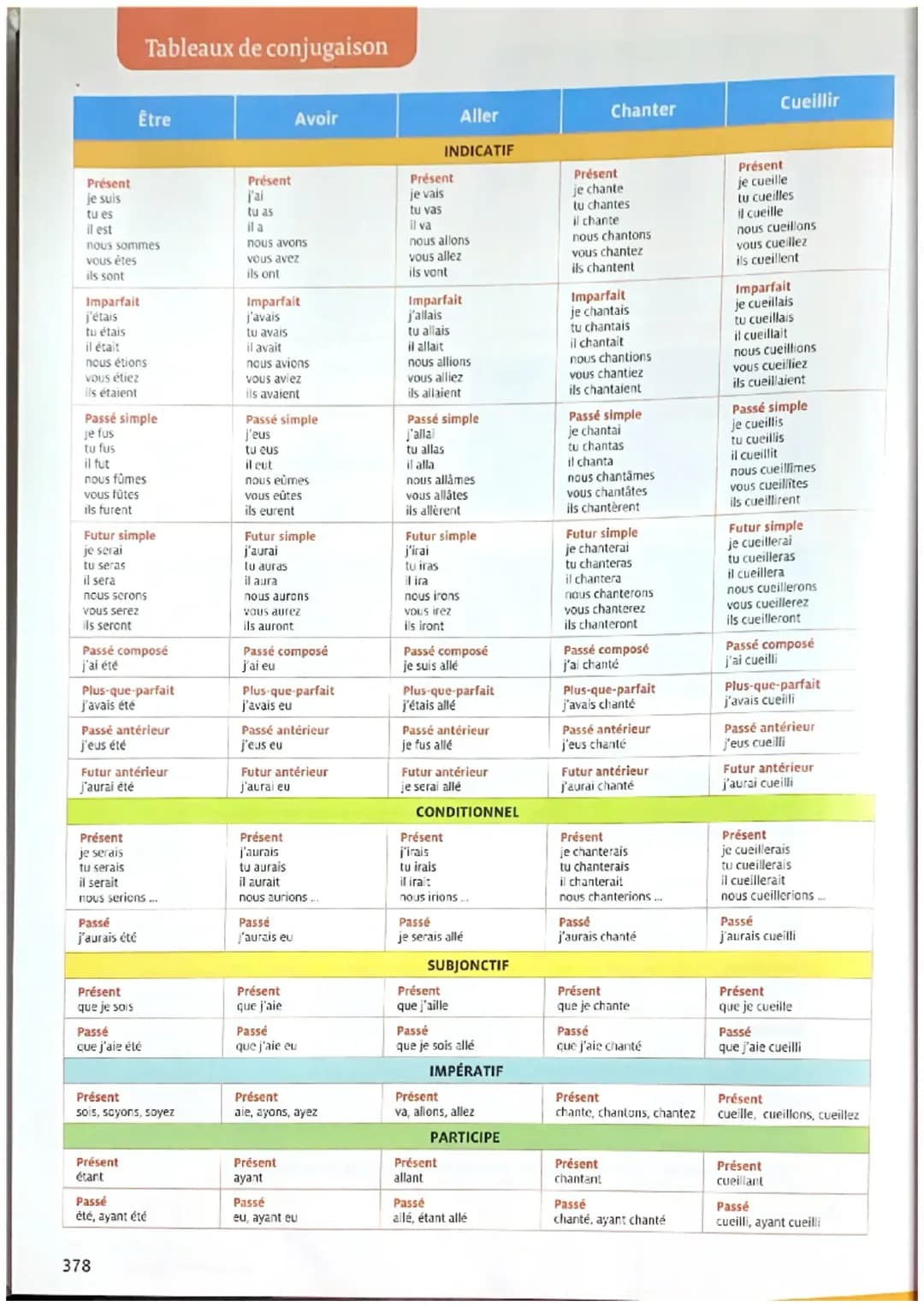 Tableau de conjugaison 