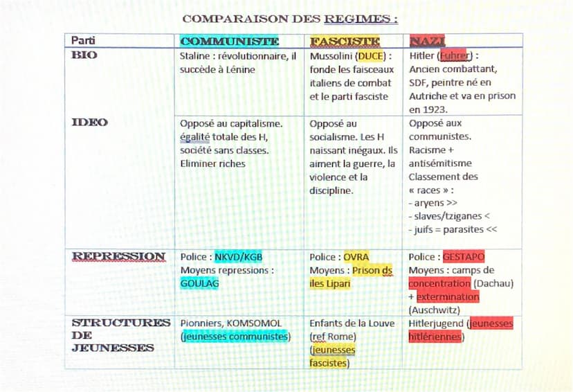 Les totalitarismes
DATES À SAVOIR :
Février 1917: 1ere révolution russe, chute du tsar
Octobre 1917: 2 révolution russe, début du régime com
