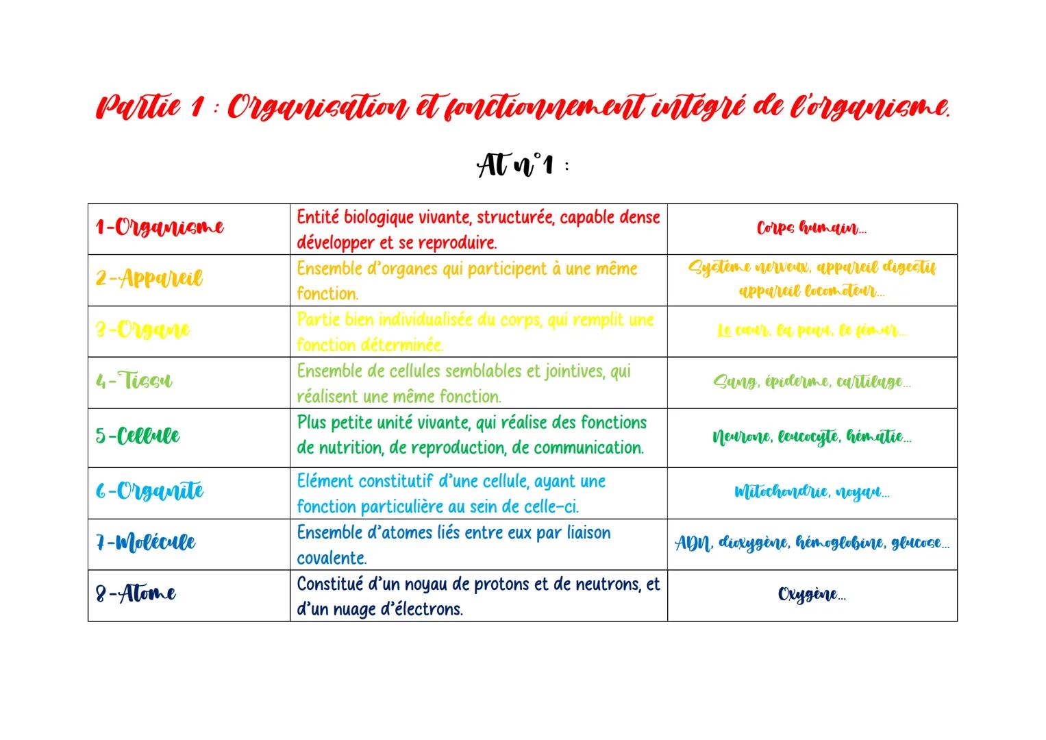# Partie 1: Organisation et fonctionnement intégré de l'organisme.

At n 1:

1-Organisme

Entité biologique vivante, structurée, capable den