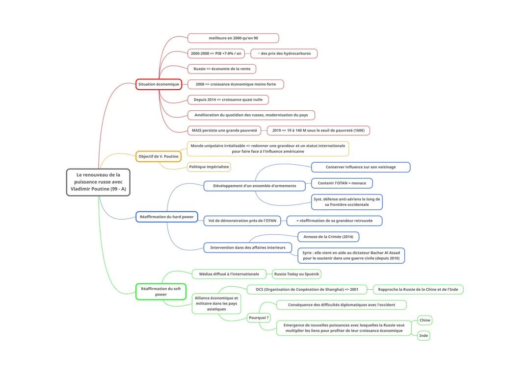 Le renouveau de la Russie sous Vladimir Poutine (1999 - ...)