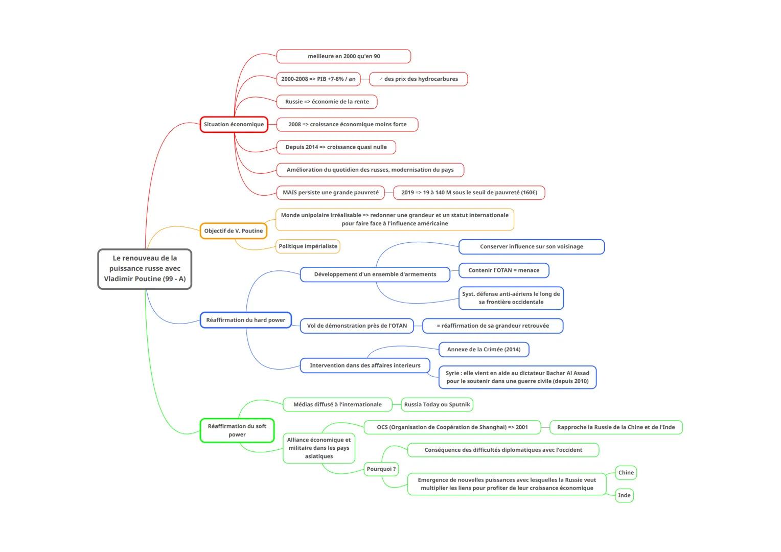 Le renouveau de la
puissance russe avec
Vladimir Poutine (99 - A)
Situation économique
Objectif de V. Poutine
Réaffirmation du soft
power
me