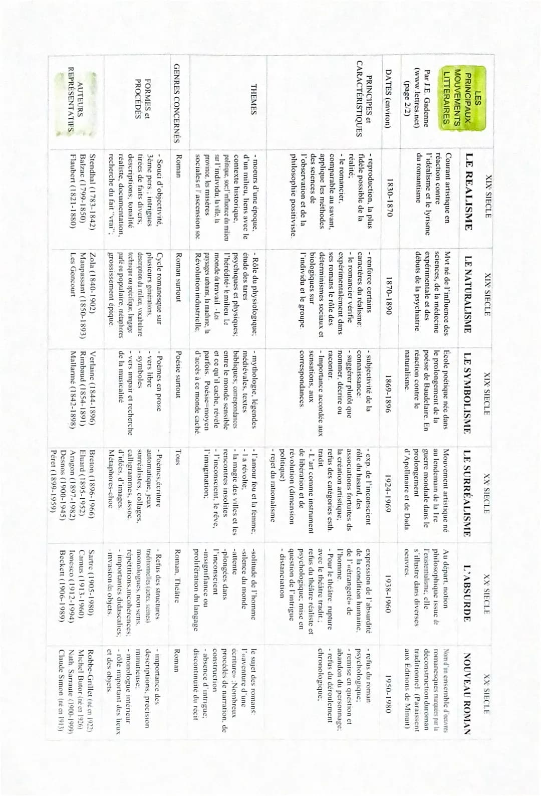 LES
PRINCIPAUX
MOUVEMENTS
LITTERAIRES
Par J.E. Gadenne
(www.lettres.net)
(page 1/2)
DATES (environ)
PRINCIPES et
CARACTÉRISTIQUES
THEMES
GEN