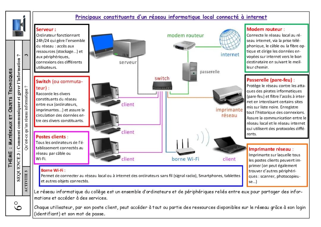 Évaluation Technologie 3ème - Réseau Informatique et Algorithme PDF