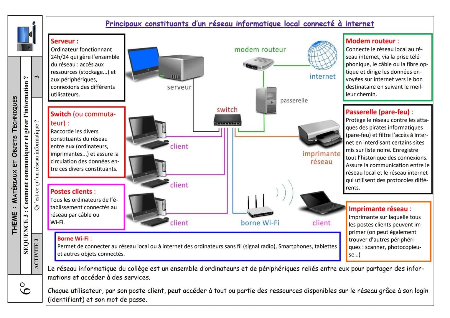 THEME: MATÉRIAUX ET OBJETS TECHNIQUES
SEQUENCE 3: Comment communiquer et gérer l'information ?
Qu'est-ce qu'un réseau informatique ?
ACTIVIT