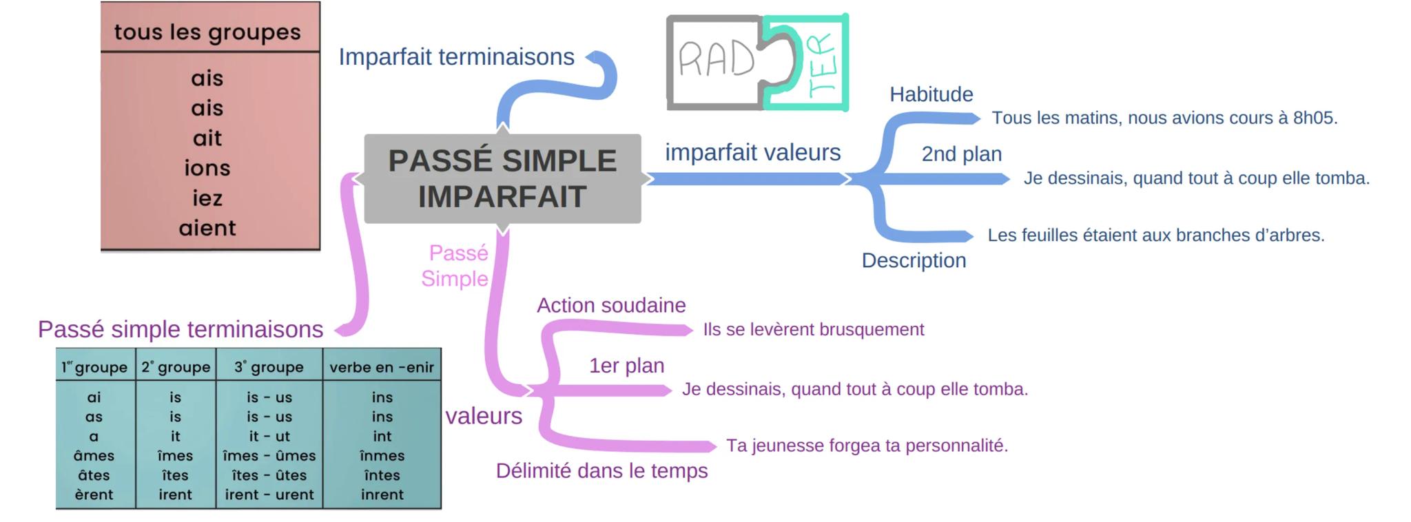 tous les groupes
ais
ais
ait
ions
iez
aient
Passé simple terminaisons
1° groupe 2° groupe
ai
is
as
is
a
âmes
it
îmes
îtes
irent
âtes
èrent
3