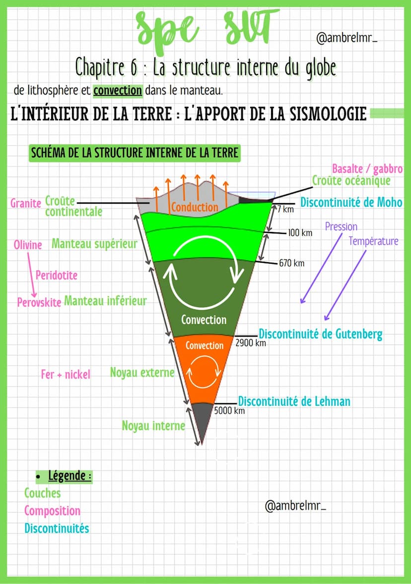 spe SUT
Chapitre 6 : La structure interne du globe
LA SURFACE TERRESTRE DES OCÉANS, DES CONTINENTS
Croûte océanique :
●
→→ Altitude moyenne 