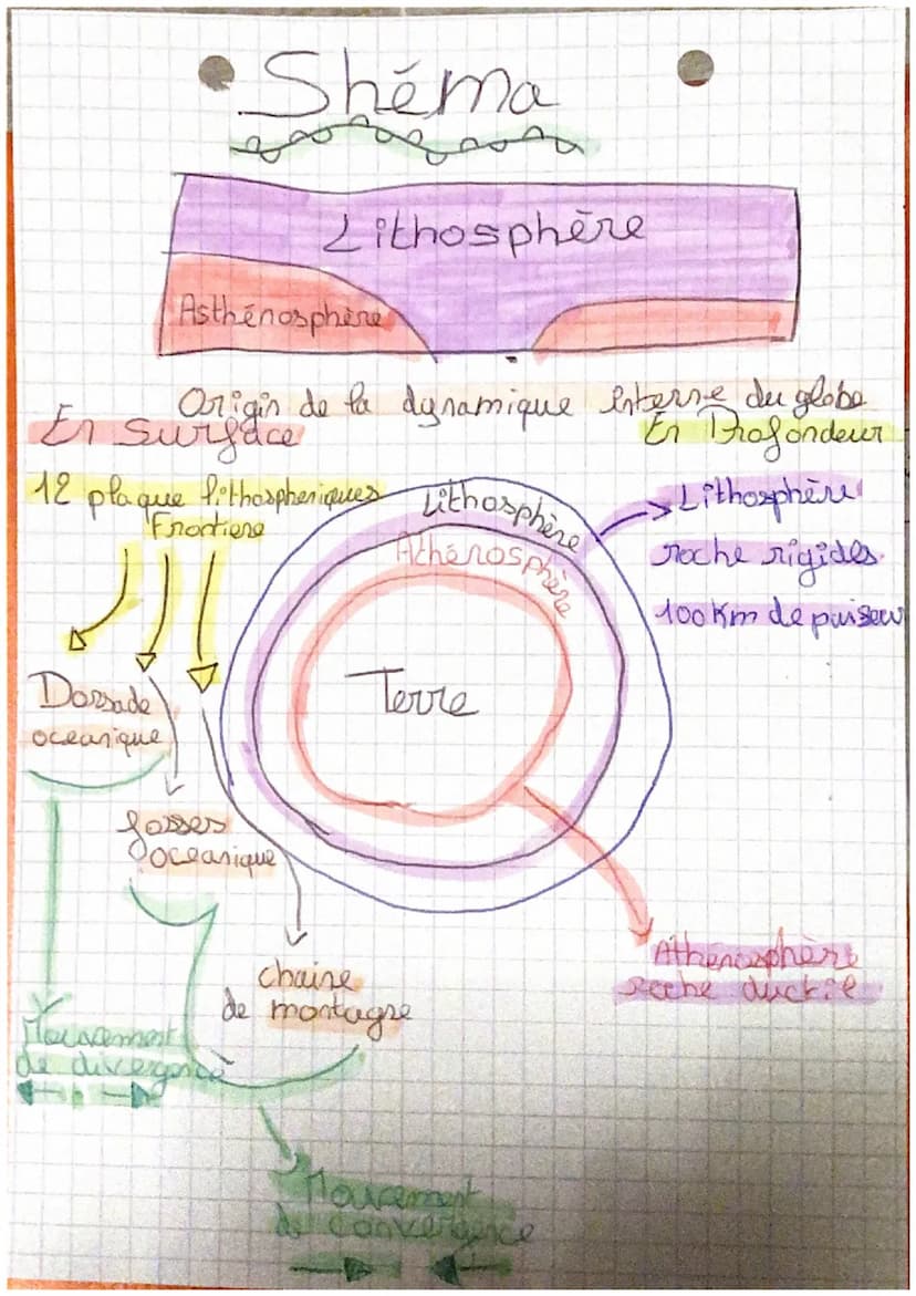 f
S.VT
Chapitre 20:2 'activité interne de la
Terre.
La lithosphère est une couche rigide d'enciron 100
Km depaiseur à la surface de la Terre