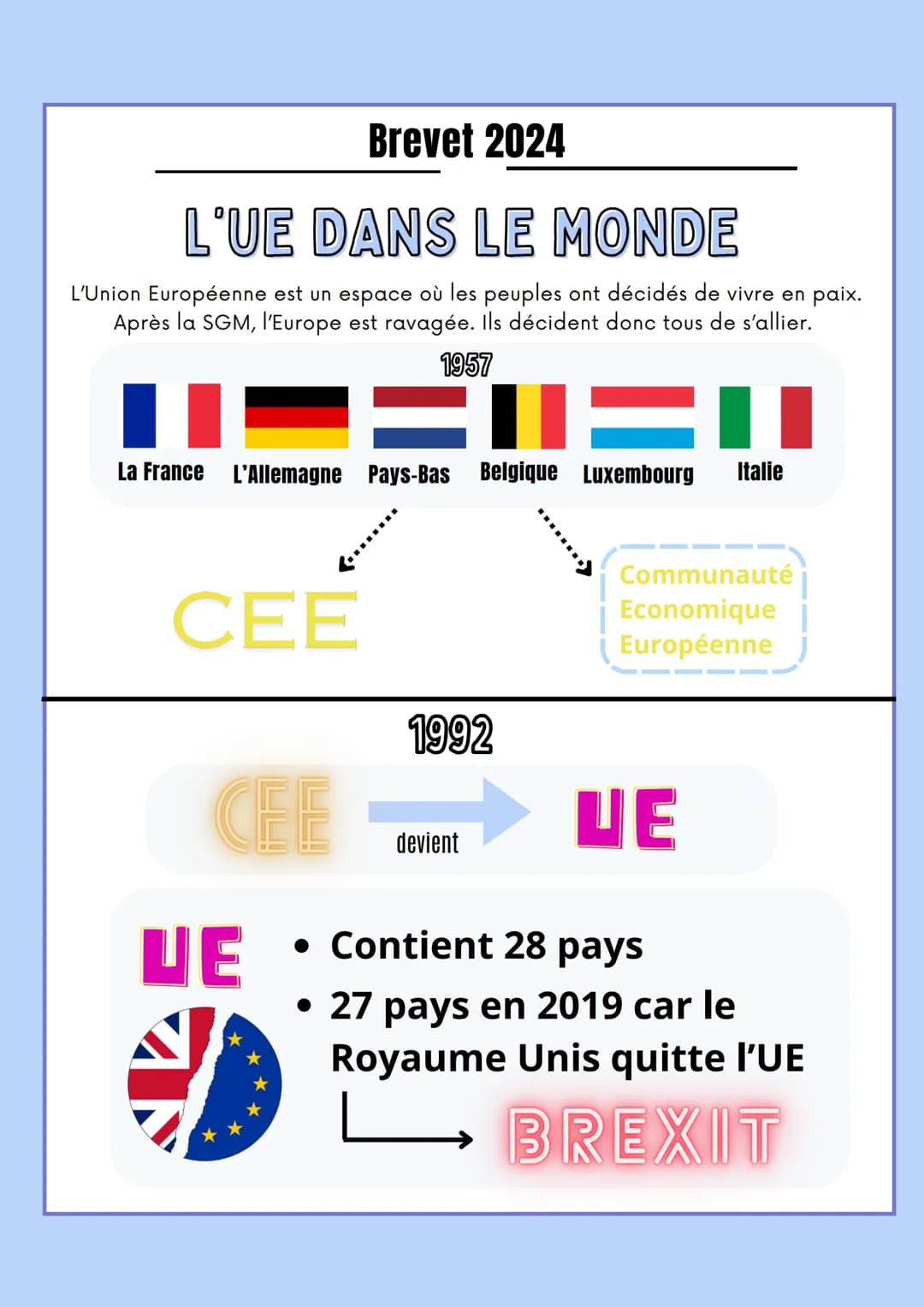 Brevet 2024
L'UE DANS LE MONDE
L'Union Européenne est un espace où les peuples ont décidés de vivre en paix.
Après la SGM, l'Europe est rava