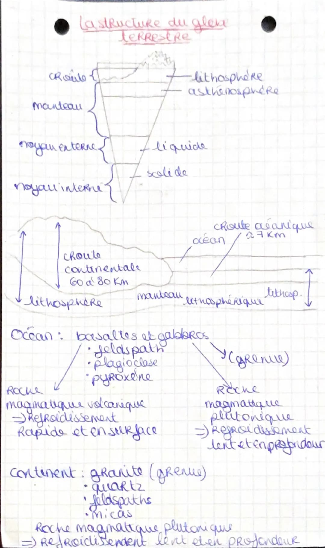La structure du globe
Terrestre
-lithosphere
asthenosphere
CRoule
Manteau
noyau externe
liquide
Scolide
noyau interne
Choute
continentale
60
