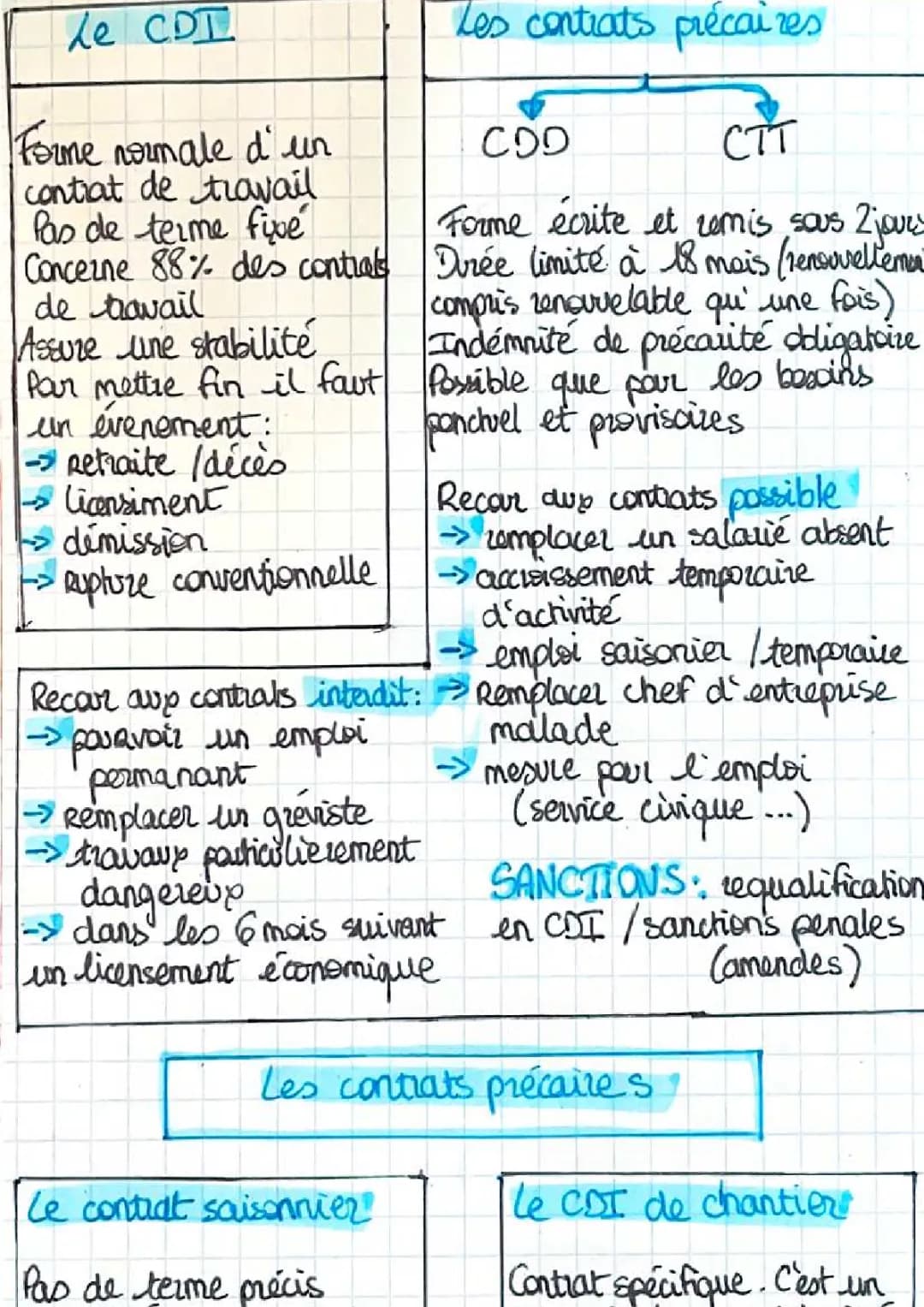 Guide Simple du Contrat CDI et Saisonnier