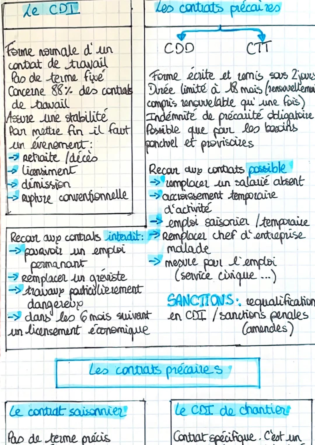 Le CDI
Forme normale d'un
contrat de travail
Pas de terme five
Concerne 88% des contrals
CDD
CTT
de travail
Assure une stabilité
Forme écrit
