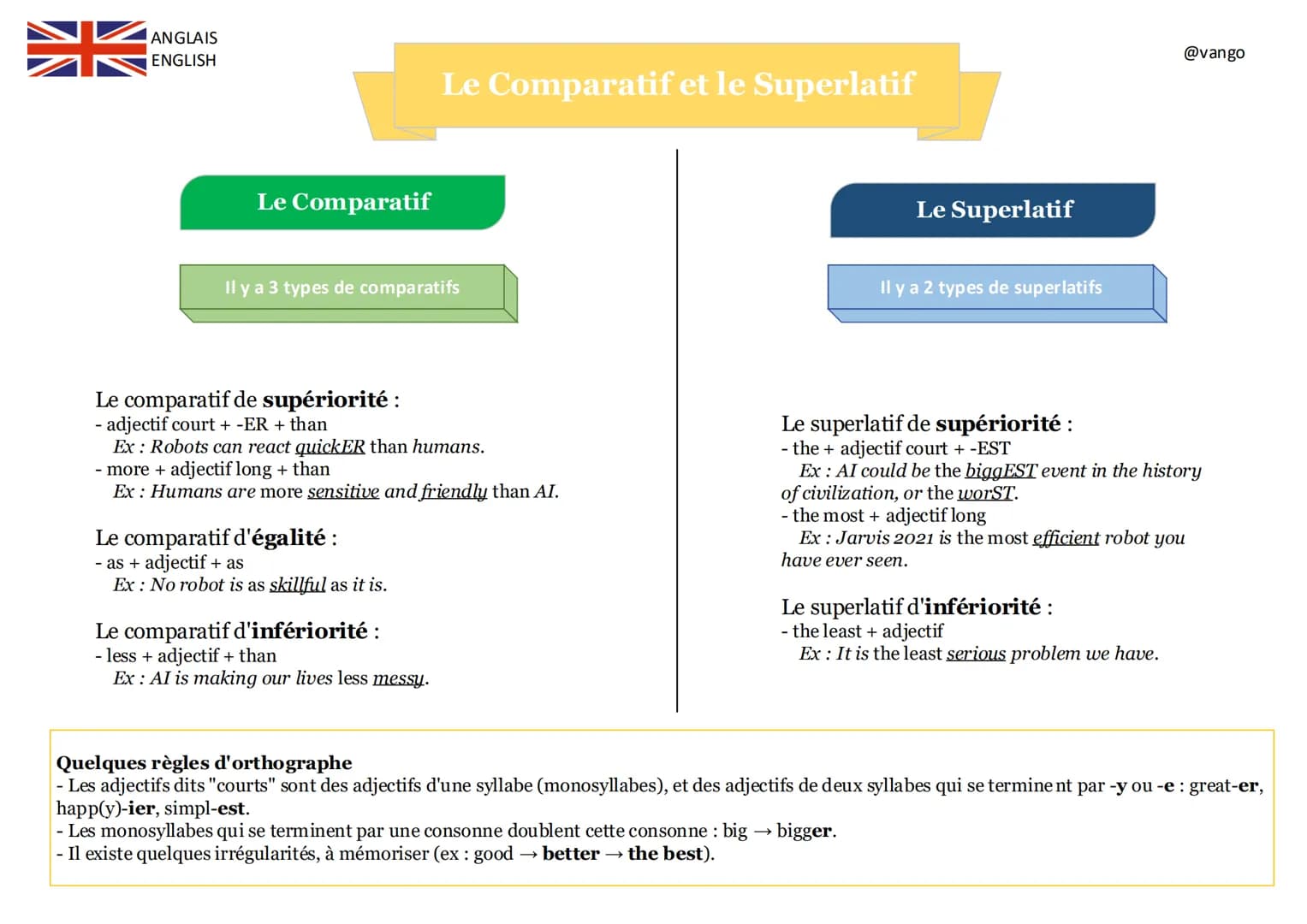ANGLAIS
ENGLISH
Le Comparatif
Il y a 3 types de comparatifs
Le Comparatif et le Superlatif
Le comparatif de supériorité :
- adjectif court +