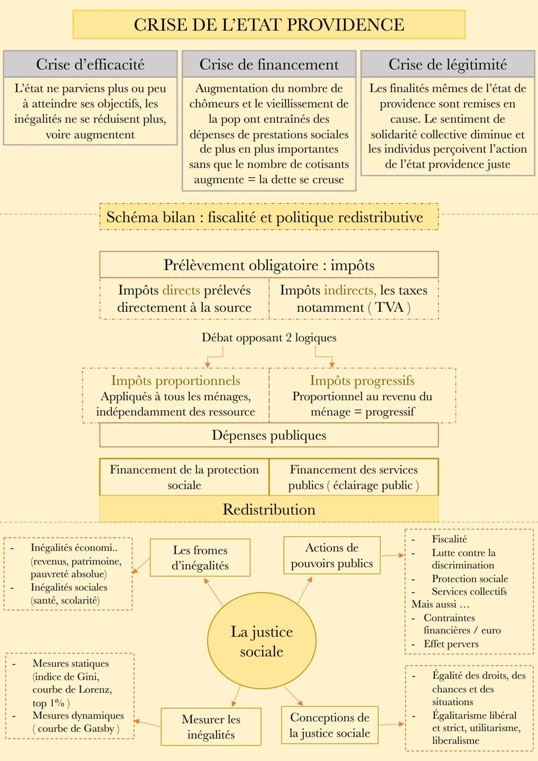 SES: justice sociale
La justice sociale est un principe théorique qui vise à supprimer toutes les différences
considérées comme injustes ent