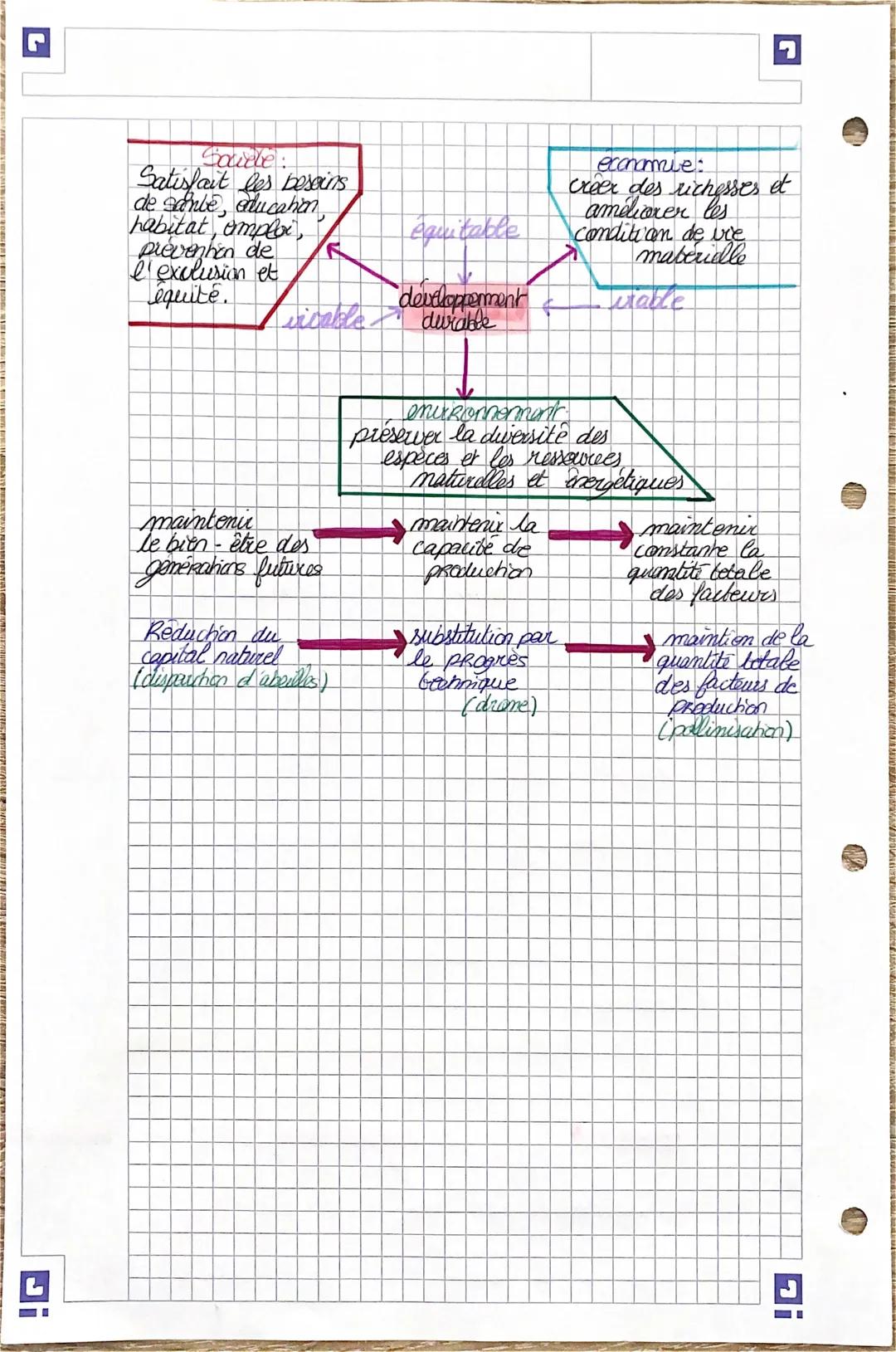 SES: Sources et défis de la croissance économique.
croissance soutenable a trois dimensions.
économique produire plus de richesses
sociale :