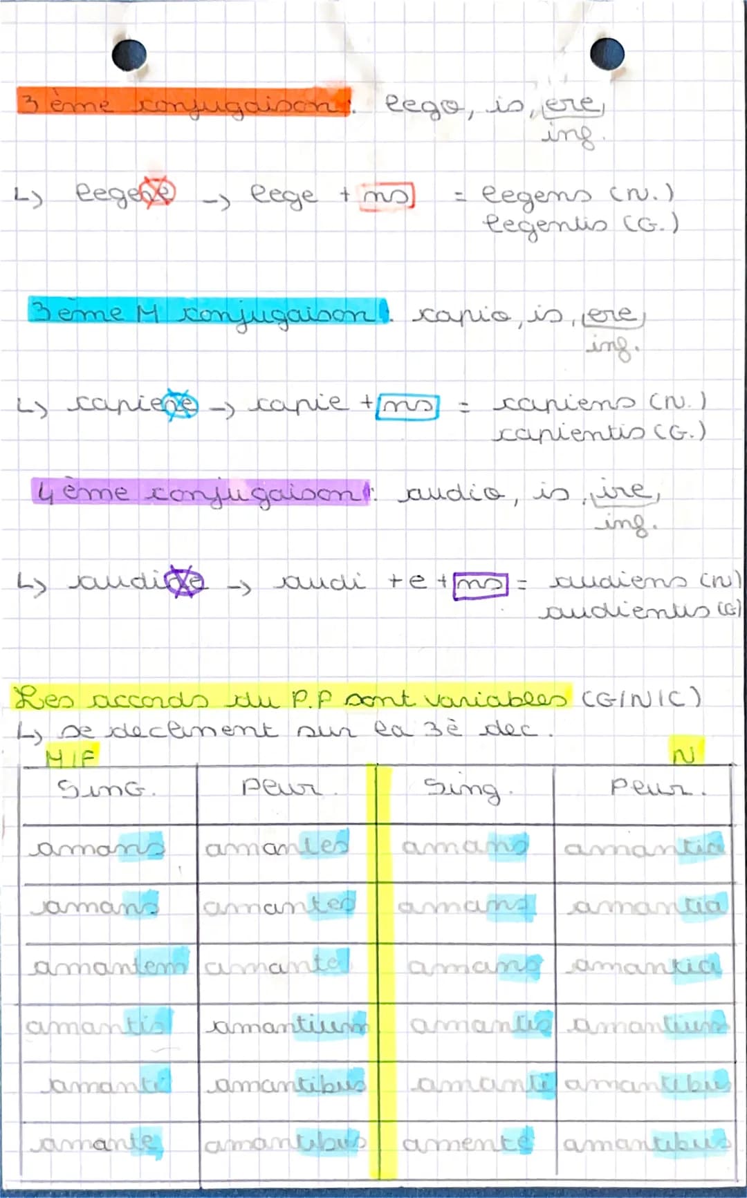 LATIN
Participes
Les conjugaisons
1er:
2 eme
3eme:
o, is, ere
3ème M: io, is, ere
4ème io, is, ire.
L> amare
Présent
o, as, are
eo, es, ere
