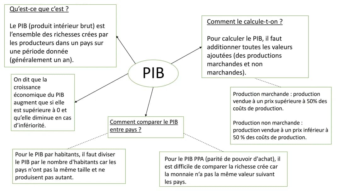 Le PIB 