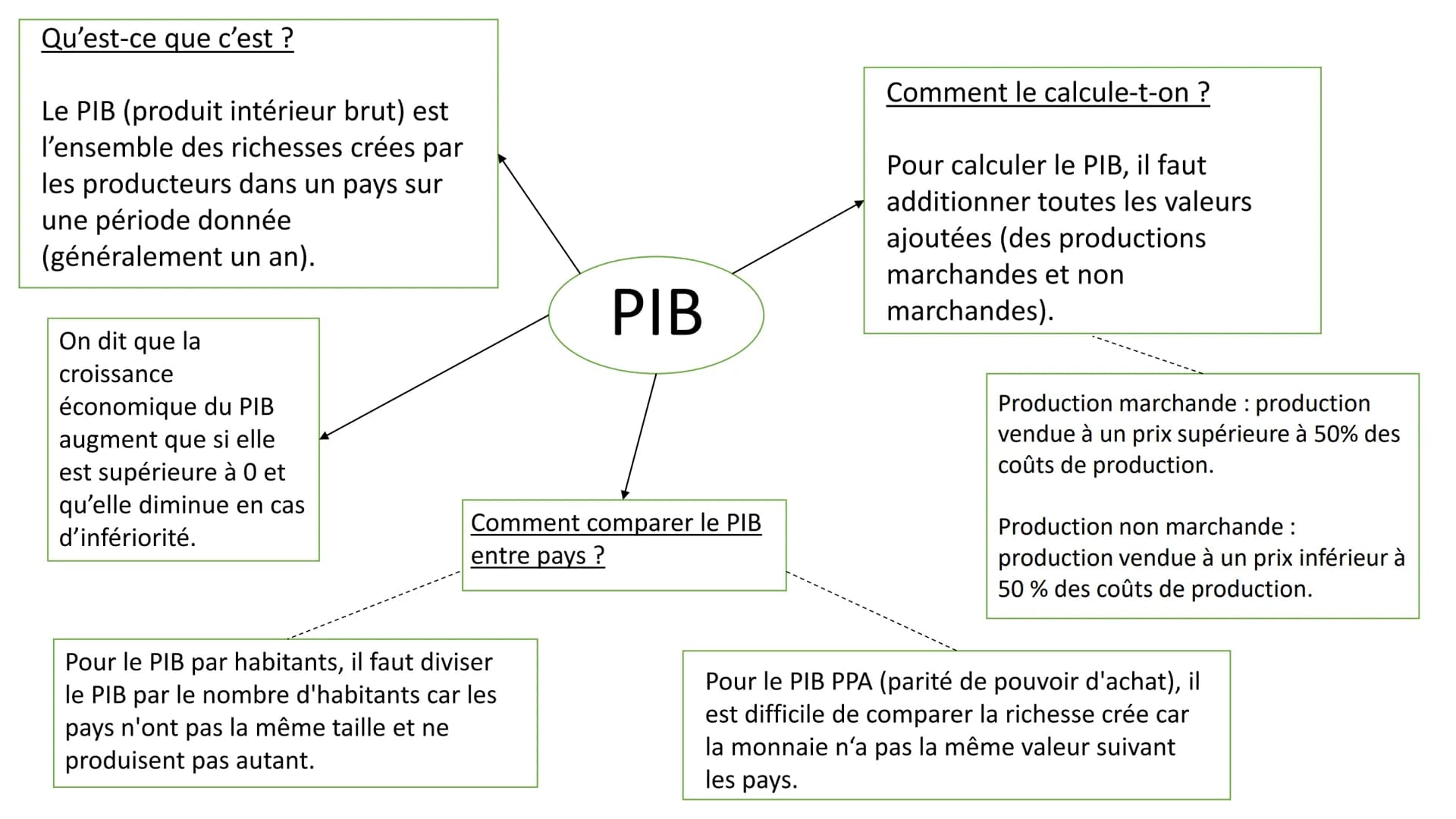 Qu'est-ce que c'est ?
Le PIB (produit intérieur brut) est
l'ensemble des richesses crées par
les producteurs dans un pays sur
une période do