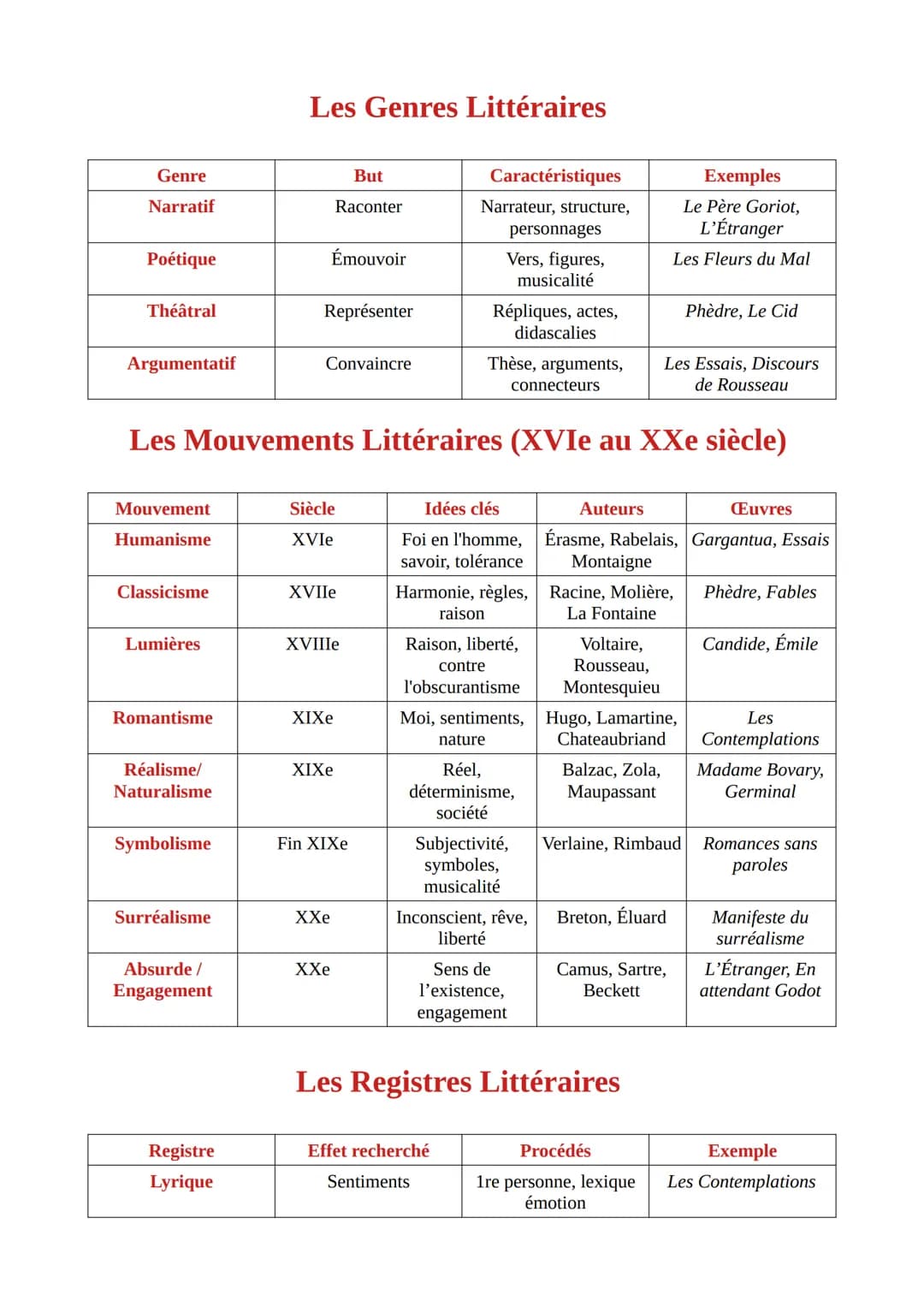 Littérature – Mouvements, Genres, Registres