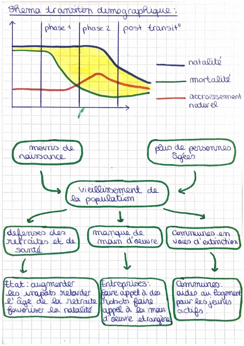 GEOGRAPHIE
Des trajectoires demographique differenciées:
les defis du nombre et du vieillissement.
Vocabulaire.
Acroissement naturel: differ