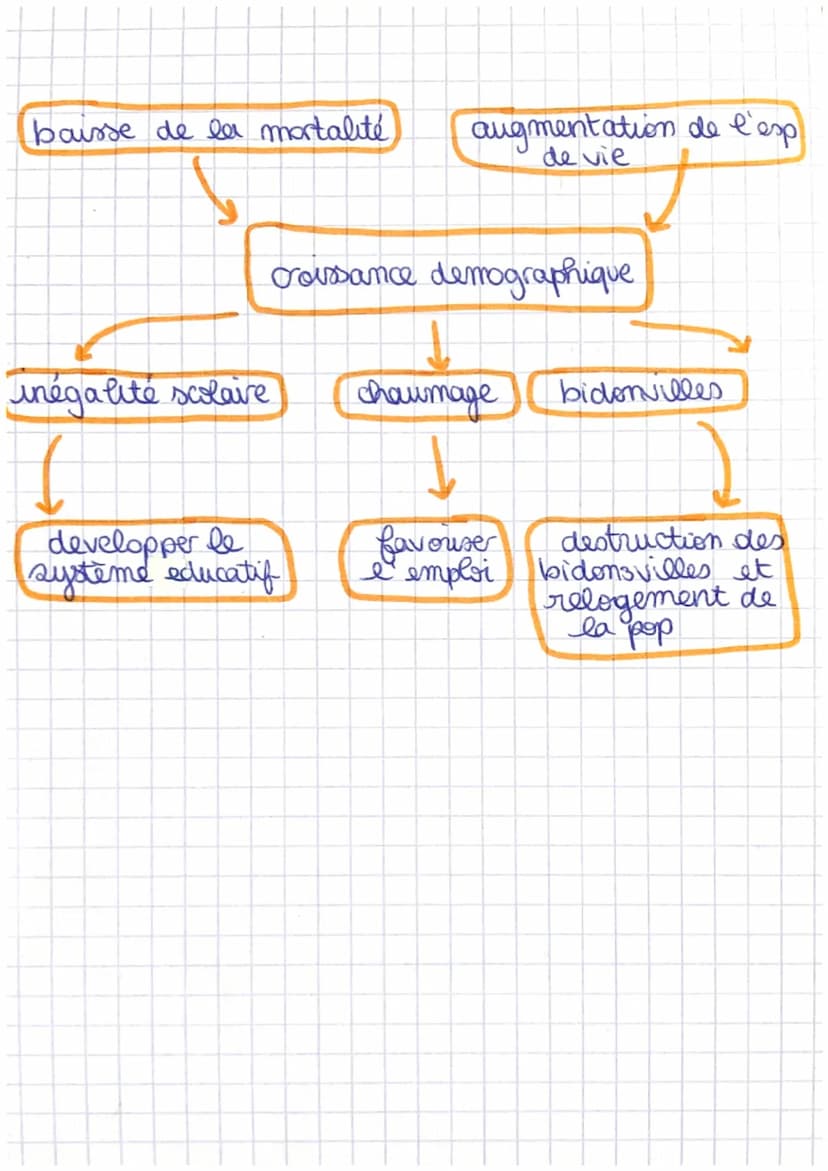 GEOGRAPHIE
Des trajectoires demographique differenciées:
les defis du nombre et du vieillissement.
Vocabulaire.
Acroissement naturel: differ