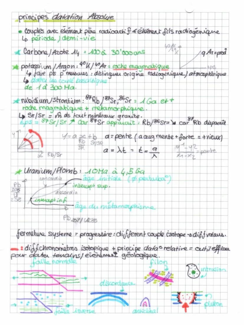 SUT
Theme 1B à la recherche du passé geologique de notre planèle
principes datations relative avec couches sedimentaires
de supperposition t