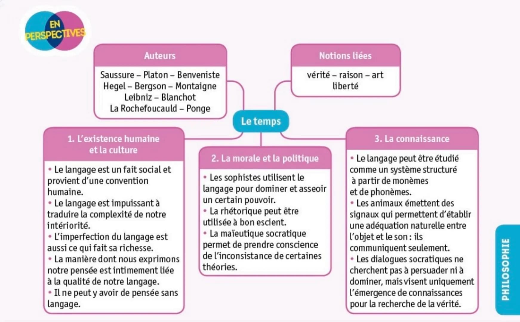 EN
PERSPECTIVES
Auteurs
Saussure - Platon- Benveniste
Hegel - Bergson - Montaigne
Leibniz - Blanchot
La Rochefoucauld - Ponge
1. L'existence