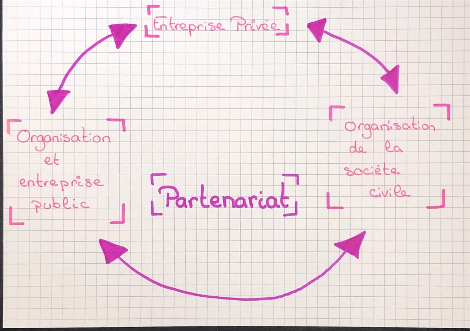 Management Chapitre 2
Entreprise Privées
• Organisation publique
Entreprise publique.
Organisation de la sociéte
Element caractéristique
Typ