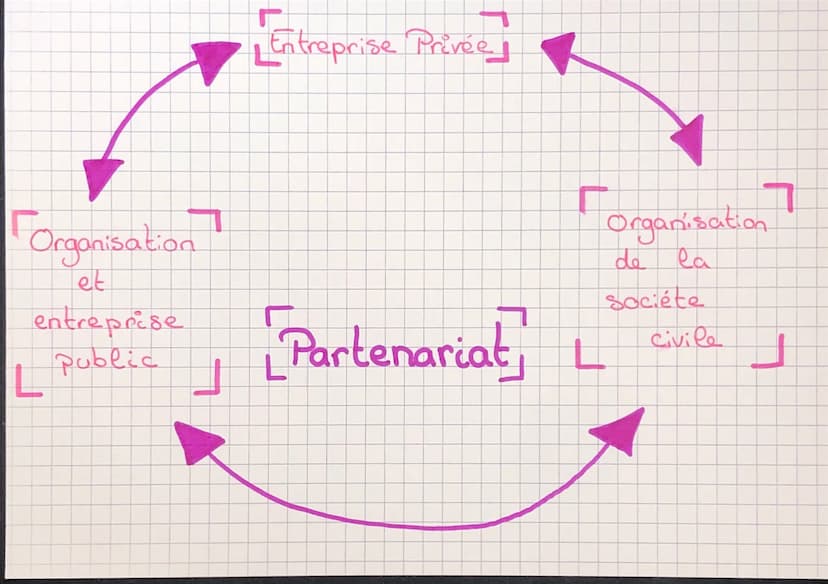Management Chapitre 2
Entreprise Privées
• Organisation publique
Entreprise publique.
Organisation de la sociéte
Element caractéristique
Typ