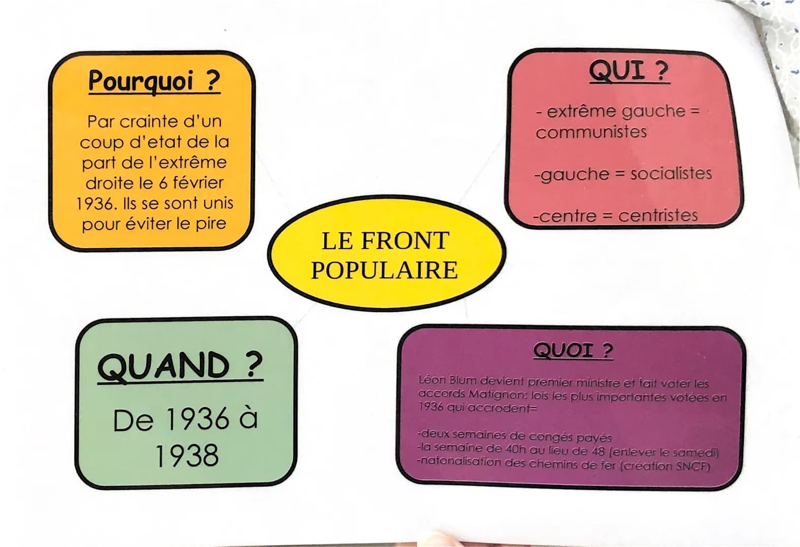 Pourquoi ?
Par crainte d'un
coup d'etat de la
part de l'extrême
droite le 6 février
1936. Ils se sont unis
pour éviter le pire
QUAND ?
De 19