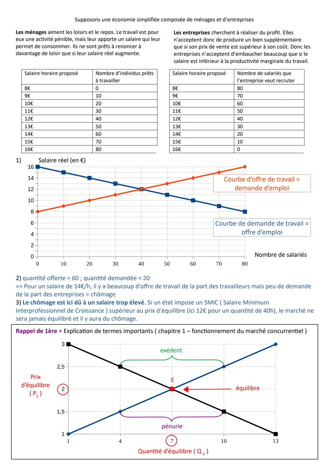 Chapitre 6 - Comment lutter contre le chômage ?
A la fin du chapitre, vous devez être capable de :
Savoir définir le chômage et le sous-empl