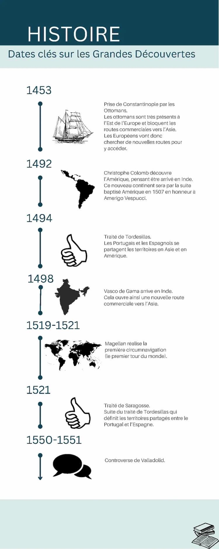 Know Dates clés sur les grandes découvertes  thumbnail